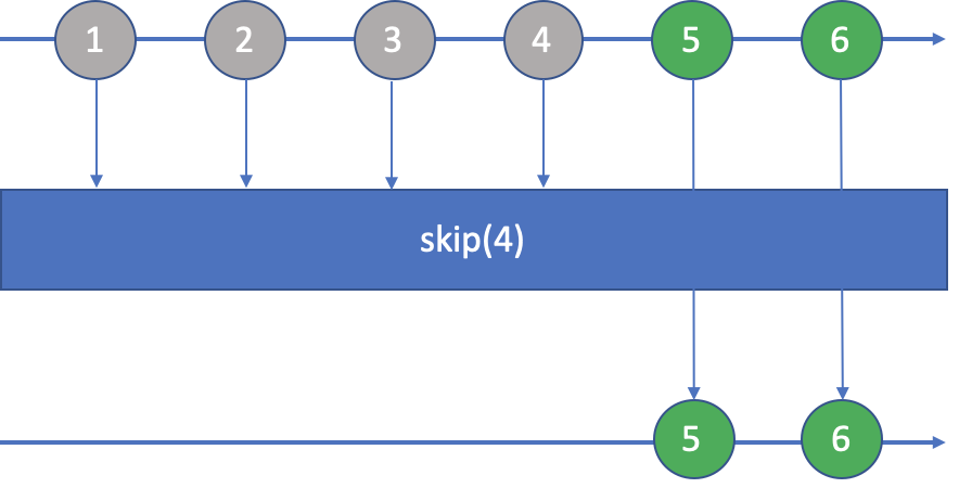 图说Stream中的skip()和limit()方法及组合使用
