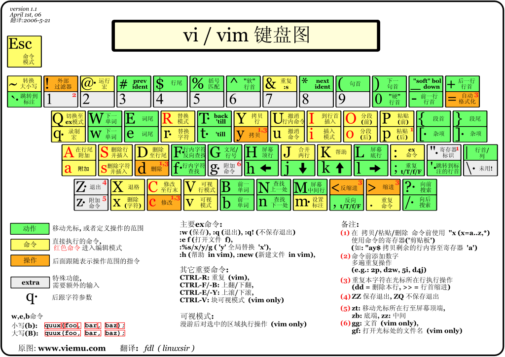 vim常用命令，linux必备