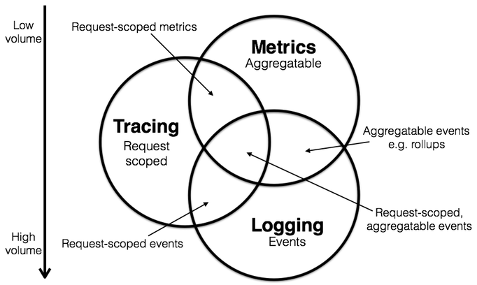 logging_metrics_tracing