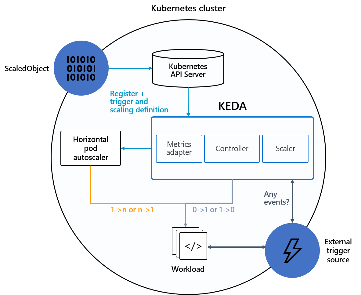 Kubernetes使用Keda进行弹性伸缩，更合理利用资源
