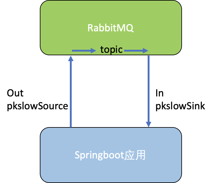 整合Spring Cloud Stream Binder与RabbitMQ进行消息发送与接收