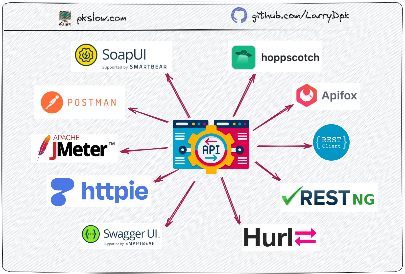 Best free tools for HTTP API Testing